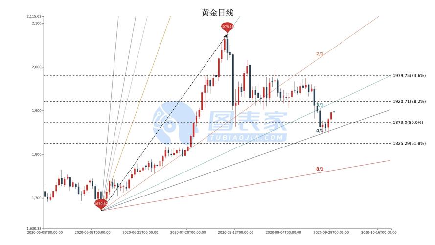 黃金國際價格實時行情每日更新，掌握最新金訊動態(tài)！