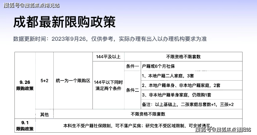 成都房產(chǎn)最新政策規(guī)定及其解讀